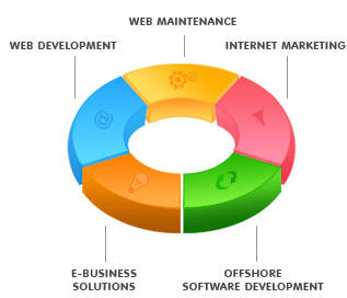 Web Development Services